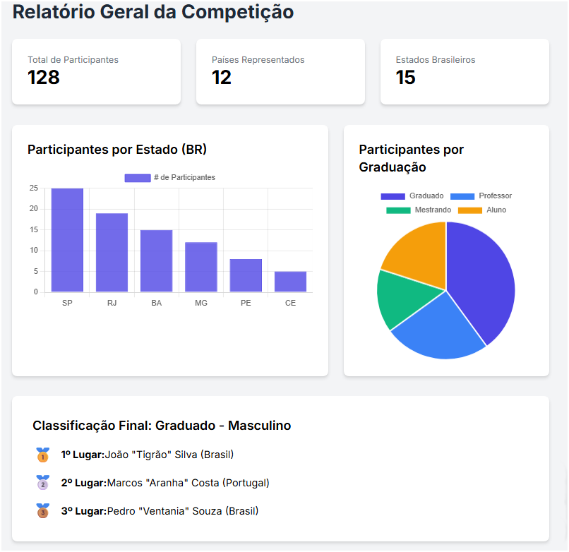 Relatórios Gerenciais de Inscrições e Notas do Sistema GingArena